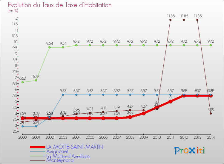 Evolution du taux de la taxe d'habitation pour LA MOTTE-SAINT-MARTIN et les communes proches de 2000 à 2014 Comparaison des taux de la taxe d'habitation pour LA MOTTE-SAINT-MARTIN et les communes voisines de 2000 à 2014