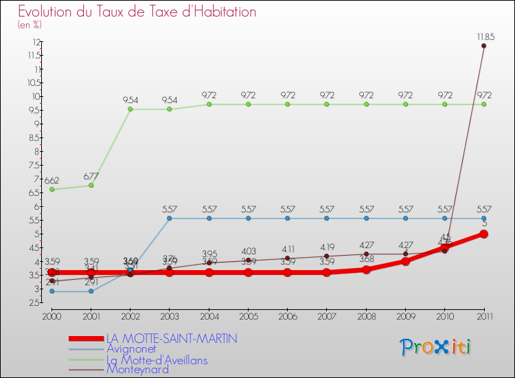Evolution du taux de la taxe d'habitation pour LA MOTTE-SAINT-MARTIN et les communes proches Comparaison des taux de la taxe d'habitation pour LA MOTTE-SAINT-MARTIN et les communes voisines