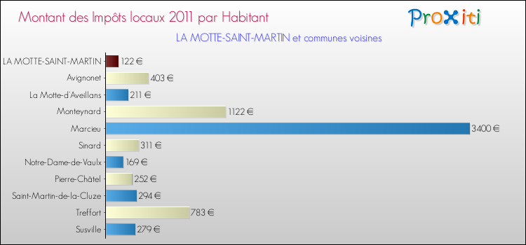 Montant des impôts locaux par Habitant pour LA MOTTE-SAINT-MARTIN et les communes proches Comparaison des impôts locaux par habitant pour LA MOTTE-SAINT-MARTIN et les communes voisines