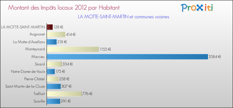 Montant des impôts locaux par Habitant pour LA MOTTE-SAINT-MARTIN et les communes proches Comparaison des impôts locaux par habitant pour LA MOTTE-SAINT-MARTIN et les communes voisines