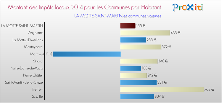Montant des impôts locaux par Habitant pour LA MOTTE-SAINT-MARTIN et les communes proches en 2014 Comparaison des impôts locaux par habitant pour LA MOTTE-SAINT-MARTIN et les communes voisines en 2014
