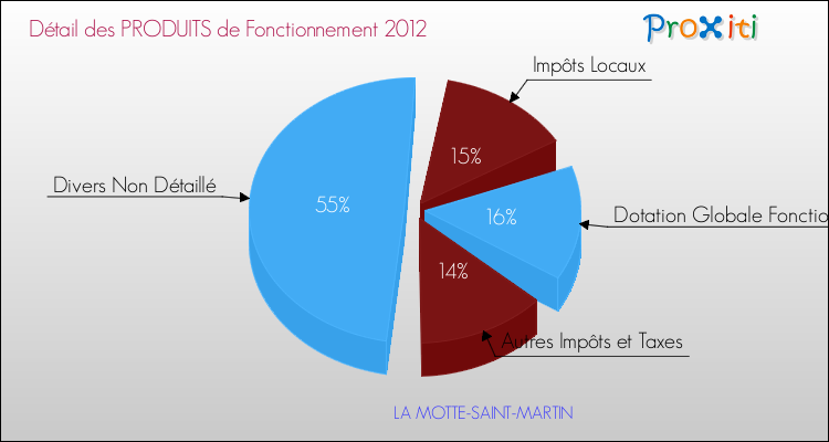 Décomposition du Budget de Fonctionnement 2012 de la commune de LA MOTTE-SAINT-MARTIN Budget de Fonctionnement 2012 pour la commune de LA MOTTE-SAINT-MARTIN