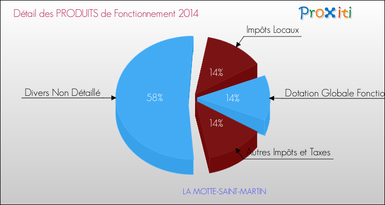 Décomposition du Budget de Fonctionnement 2014 de la commune de LA MOTTE-SAINT-MARTIN Budget de Fonctionnement 2014 pour la commune de LA MOTTE-SAINT-MARTIN