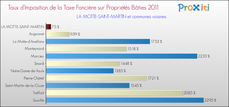 Taux d'imposition de la taxe foncière sur le bati 2011 pour LA MOTTE-SAINT-MARTIN et les communes proches Comparaison des taux d'imposition de la taxe foncière sur le bati 2011 pour LA MOTTE-SAINT-MARTIN et les communes voisines