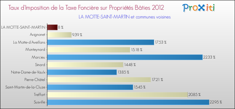 Taux d'imposition de la taxe foncière sur le bati 2012 pour LA MOTTE-SAINT-MARTIN et les communes proches Comparaison des taux d'imposition de la taxe foncière sur le bati 2012 pour LA MOTTE-SAINT-MARTIN et les communes voisines