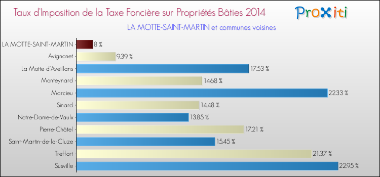 Taux d'imposition de la taxe foncière sur le bati 2014 pour LA MOTTE-SAINT-MARTIN et les communes proches Comparaison des taux d'imposition de la taxe foncière sur le bati 2014 pour LA MOTTE-SAINT-MARTIN et les communes voisines