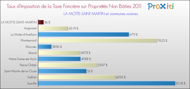 Taux d'imposition de la taxe foncière sur les immeubles et terrains non batis 2011 pour LA MOTTE-SAINT-MARTIN et les communes proches Comparaison des taux d'imposition de la taxe foncière sur les immeubles et terrains non batis 2011 pour LA MOTTE-SAINT-MARTIN et les communes voisines