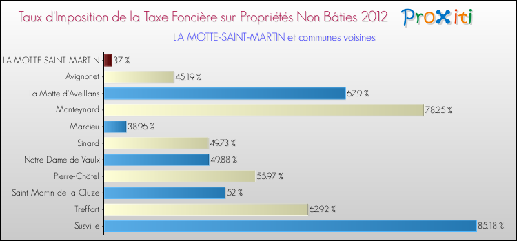 Taux d'imposition de la taxe foncière sur les immeubles et terrains non batis 2012 pour LA MOTTE-SAINT-MARTIN et les communes proches Comparaison des taux d'imposition de la taxe foncière sur les immeubles et terrains non batis 2012 pour LA MOTTE-SAINT-MARTIN et les communes voisines
