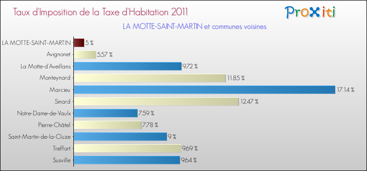Taux d'imposition de la taxe d'habitation 2011 pour LA MOTTE-SAINT-MARTIN et les communes proches Comparaison des taux d'imposition de la taxe d'habitation 2011 pour LA MOTTE-SAINT-MARTIN et les communes voisines