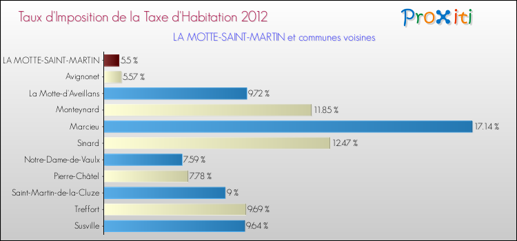 Taux d'imposition de la taxe d'habitation 2012 pour LA MOTTE-SAINT-MARTIN et les communes proches Comparaison des taux d'imposition de la taxe d'habitation 2012 pour LA MOTTE-SAINT-MARTIN et les communes voisines