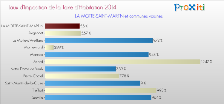 Taux d'imposition de la taxe d'habitation 2014 pour LA MOTTE-SAINT-MARTIN et les communes proches Comparaison des taux d'imposition de la taxe d'habitation 2014 pour LA MOTTE-SAINT-MARTIN et les communes voisines