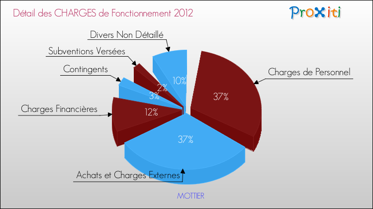 Décomposition des Charges de Fonctionnement 2012 de la commune de MOTTIER Charges de Fonctionnement 2012 pour la commune de MOTTIER