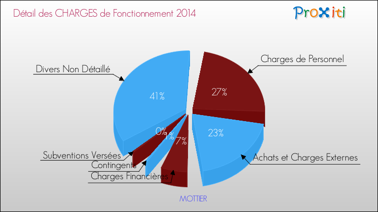 Décomposition des Charges de Fonctionnement 2014 de la commune de MOTTIER Charges de Fonctionnement 2014 pour la commune de MOTTIER