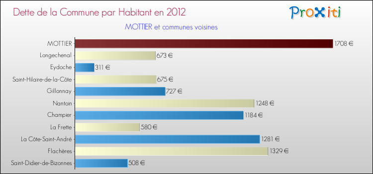 Dette par habitant de la commune en 2012 pour MOTTIER et les communes proches Comparaison de la dette par habitant de la commune en 2012 pour MOTTIER et les communes voisines
