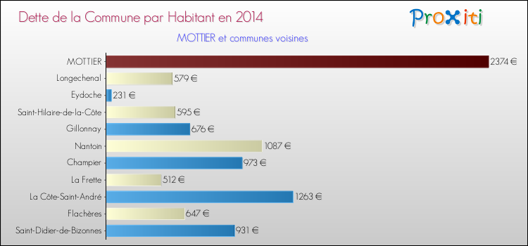 Dette par habitant de la commune en 2014 pour MOTTIER et les communes proches Comparaison de la dette par habitant de la commune en 2014 pour MOTTIER et les communes voisines