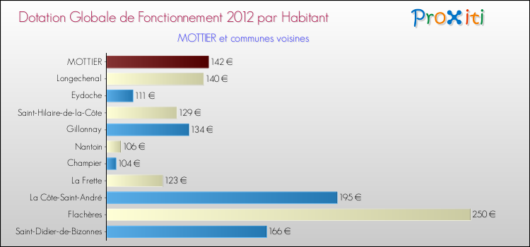 Montant des dotations globales de fonctionnement DGF par Habitant pour MOTTIER et les communes proches Comparaison des des dotations globales de fonctionnement DGF par habitant pour MOTTIER et les communes voisines