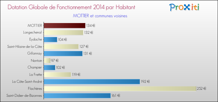 Montant des dotations globales de fonctionnement DGF par Habitant pour MOTTIER et les communes proches en 2014. Comparaison des des dotations globales de fonctionnement DGF par habitant pour MOTTIER et les communes voisines en 2014.
