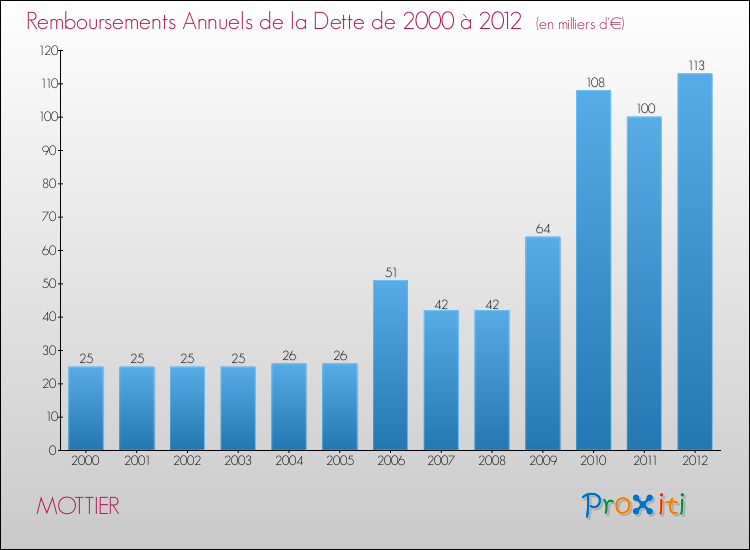 Evolution de l'annuité de la dette pour la commune de MOTTIER de 2000 à 2012 Annuités de la dette pour MOTTIER de 2000 à 2012