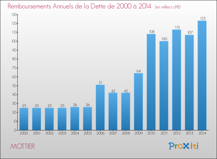 Evolution de l'annuité de la dette pour la commune de MOTTIER de 2000 à 2014 Annuités de la dette pour MOTTIER de 2000 à 2014