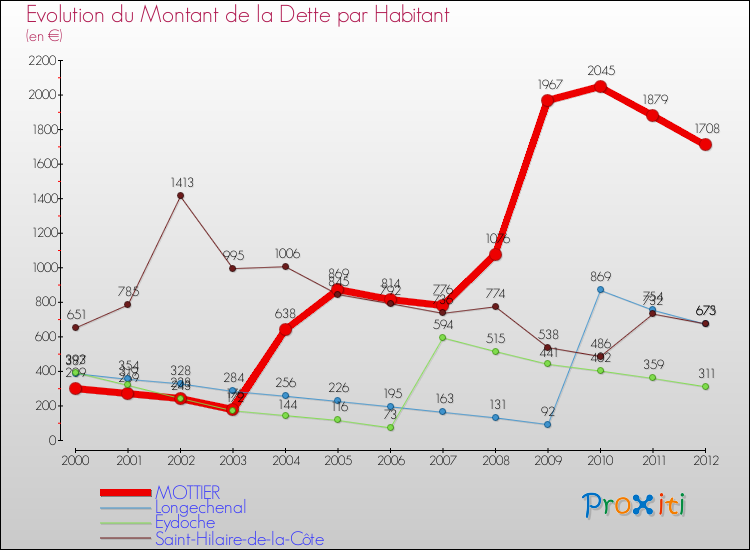 Evolution de la dette par habitant pour la commune de MOTTIER et les communes proches de 2000 à 2012 Comparaison de la dette par habitant pour MOTTIER et les communes voisines de 2000 à 2012