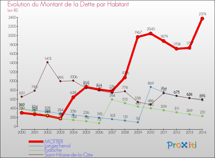Evolution de la dette par habitant pour la commune de MOTTIER et les communes proches de 2000 à 2014 Comparaison de la dette par habitant pour MOTTIER et les communes voisines de 2000 à 2014