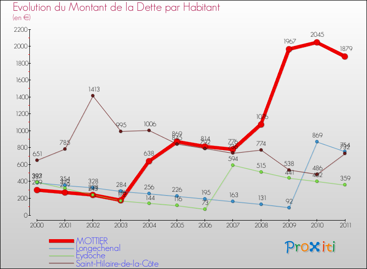 Evolution de la dette par habitant pour la commune de MOTTIER et les communes proches Comparaison de la dette par habitant pour MOTTIER et les communes voisines