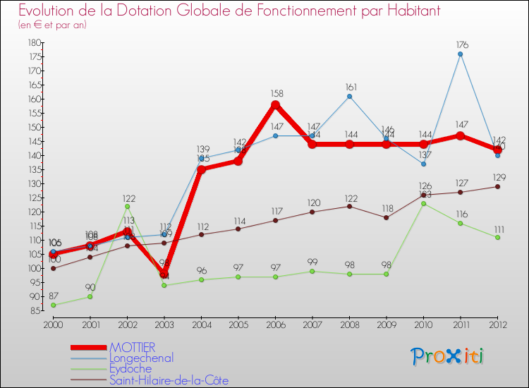 Evolution et montant de la dotation globale de fonctionnement par Habitant pour MOTTIER et les communes proches Comparaison des dotations globales de fonctionnement par habitant pour MOTTIER et les communes voisines