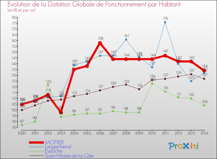 Evolution et montant de la dotation globale de fonctionnement par Habitant pour MOTTIER et les communes proches de 2000 à 2014. Comparaison des dotations globales de fonctionnement par habitant pour MOTTIER et les communes voisines de 2000 à 2014.