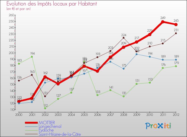 Evolution et montant des impôts locaux par Habitant pour MOTTIER et les communes proches Comparaison des impôts locaux par habitant pour MOTTIER et les communes voisines