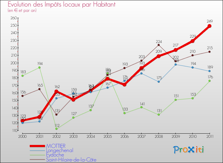 Evolution et montant des impôts locaux par Habitant pour MOTTIER et les communes proches Comparaison des impôts locaux par habitant pour MOTTIER et les communes voisines