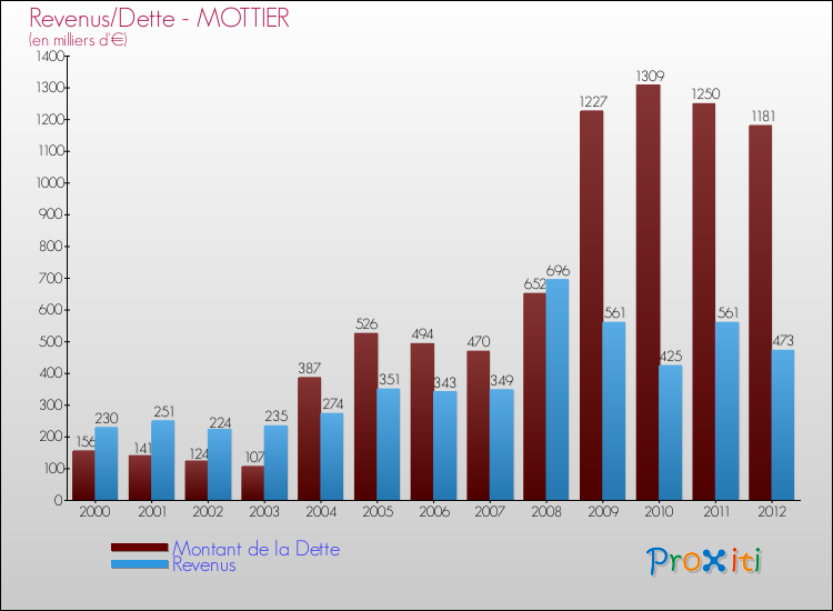 Evolution comparée de la dette et des revenus pour la commune de MOTTIER de 2000 à 2012 Comparaison de la dette et des revenus pour MOTTIER de 2000 à 2012