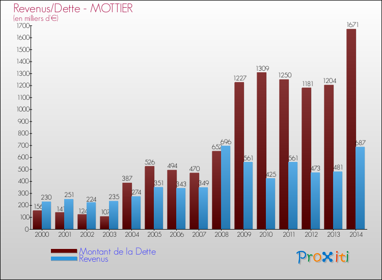 Evolution comparée de la dette et des revenus pour la commune de MOTTIER de 2000 à 2014 Comparaison de la dette et des revenus pour MOTTIER de 2000 à 2014