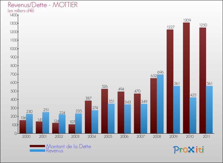 Evolution comparée de la dette et des revenus pour la commune de MOTTIER de 2000 à 2011 Comparaison de la dette et des revenus pour MOTTIER de 2000 à 2011