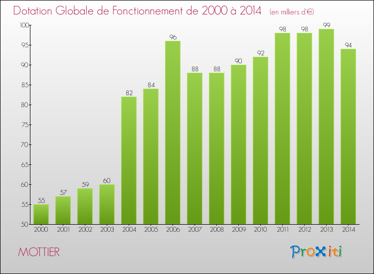 Evolution du montant de la Dotation Globale de Fonctionnement pour la commune de MOTTIER de 2000 à 2014 Evolution du montant de la Dotation Globale de Fonctionnement pour MOTTIER de 2000 à 2014