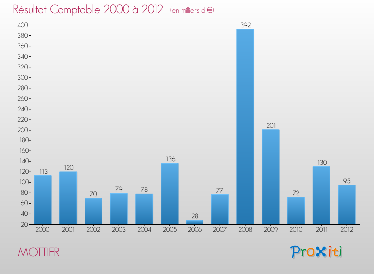 Evolution du résultat comptable pour la commune de MOTTIER de 2000 à 2012 Evolution du résultat comptable pour MOTTIER de 2000 à 2012