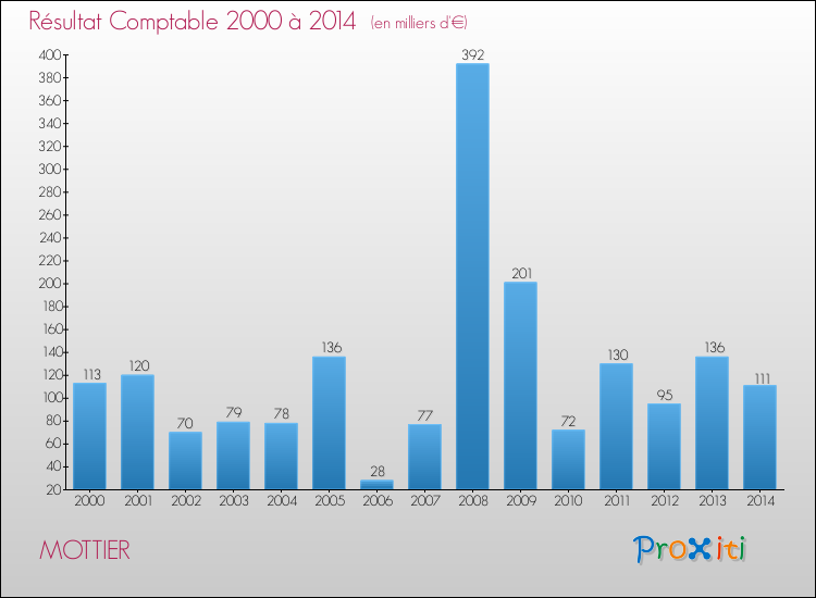 Evolution du résultat comptable pour la commune de MOTTIER de 2000 à 2014 Evolution du résultat comptable pour MOTTIER de 2000 à 2014
