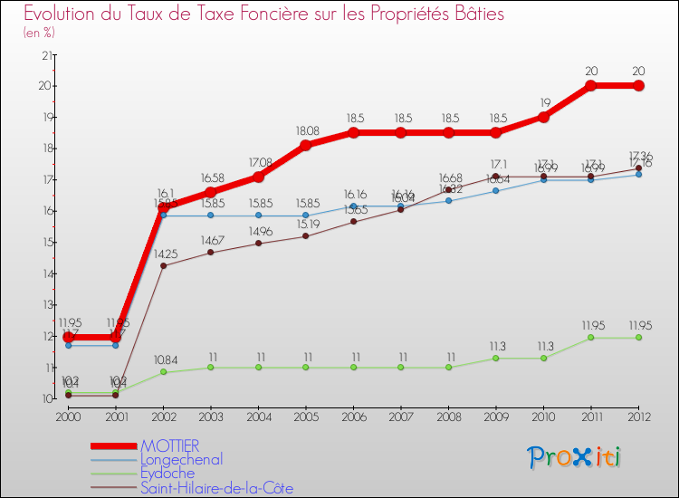 Evolution du taux de la taxe foncière sur le bati pour MOTTIER et les communes proches de 2000 à 2012 Comparaison des taux de taxe foncière sur le bati pour MOTTIER et les communes voisines de 2000 à 2012