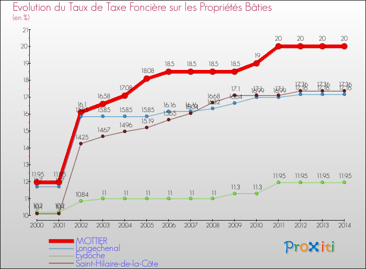 Evolution du taux de la taxe foncière sur le bati pour MOTTIER et les communes proches de 2000 à 2014 Comparaison des taux de taxe foncière sur le bati pour MOTTIER et les communes voisines de 2000 à 2014
