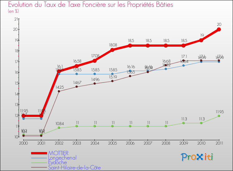 Evolution du taux de la taxe foncière sur le bati pour MOTTIER et les communes proches Comparaison des taux de taxe foncière sur le bati pour MOTTIER et les communes voisines