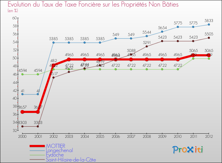 Evolution du taux de la taxe foncière sur les immeubles et terrains non batis pour MOTTIER et les communes proches de 2000 à 2012 Comparaison des taux de la taxe foncière sur les immeubles et terrains non batis pour MOTTIER et les communes voisines de 2000 à 2012