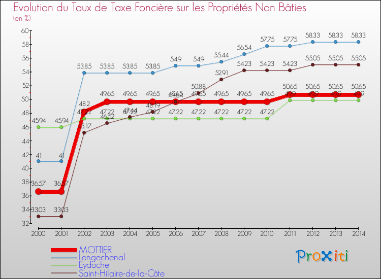 Evolution du taux de la taxe foncière sur les immeubles et terrains non batis pour MOTTIER et les communes proches de 2000 à 2014 Comparaison des taux de la taxe foncière sur les immeubles et terrains non batis pour MOTTIER et les communes voisines de 2000 à 2014
