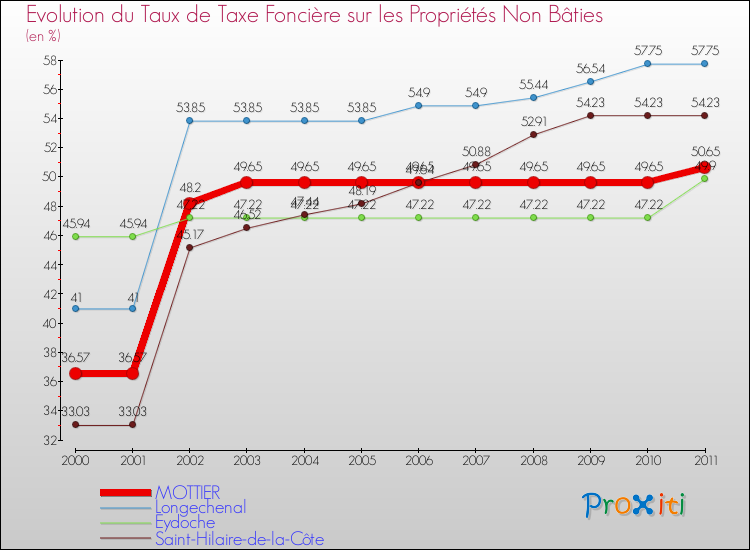 Evolution du taux de la taxe foncière sur les immeubles et terrains non batis pour MOTTIER et les communes proches Comparaison des taux de la taxe foncière sur les immeubles et terrains non batis pour MOTTIER et les communes voisines