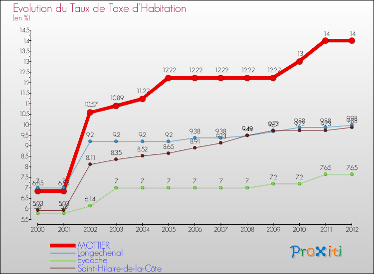Evolution du taux de la taxe d'habitation pour MOTTIER et les communes proches Comparaison des taux de la taxe d'habitation pour MOTTIER et les communes voisines