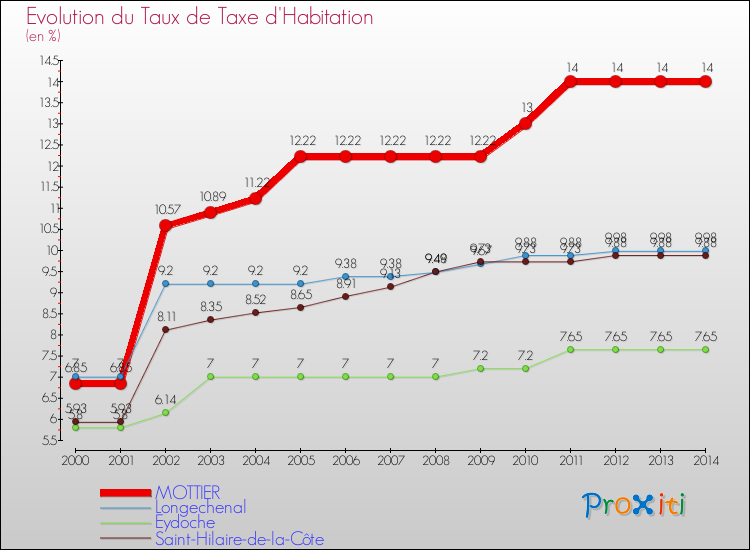 Evolution du taux de la taxe d'habitation pour MOTTIER et les communes proches de 2000 à 2014 Comparaison des taux de la taxe d'habitation pour MOTTIER et les communes voisines de 2000 à 2014