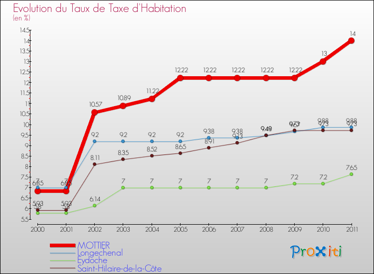 Evolution du taux de la taxe d'habitation pour MOTTIER et les communes proches Comparaison des taux de la taxe d'habitation pour MOTTIER et les communes voisines