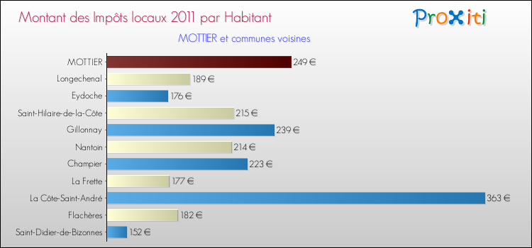 Montant des impôts locaux par Habitant pour MOTTIER et les communes proches Comparaison des impôts locaux par habitant pour MOTTIER et les communes voisines