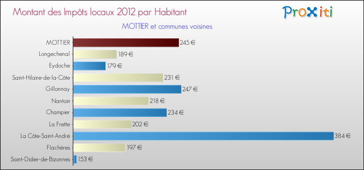 Montant des impôts locaux par Habitant pour MOTTIER et les communes proches Comparaison des impôts locaux par habitant pour MOTTIER et les communes voisines