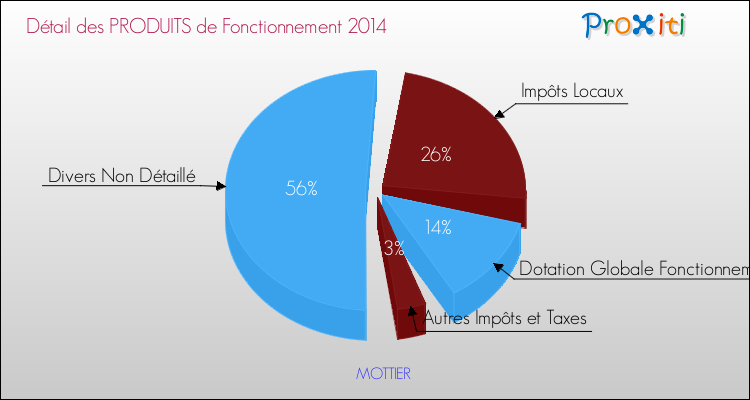 Décomposition du Budget de Fonctionnement 2014 de la commune de MOTTIER Budget de Fonctionnement 2014 pour la commune de MOTTIER