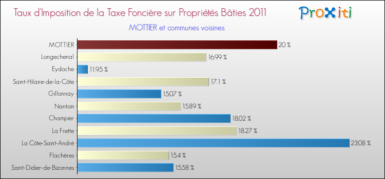 Taux d'imposition de la taxe foncière sur le bati 2011 pour MOTTIER et les communes proches Comparaison des taux d'imposition de la taxe foncière sur le bati 2011 pour MOTTIER et les communes voisines