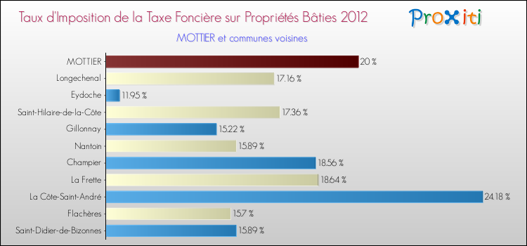 Taux d'imposition de la taxe foncière sur le bati 2012 pour MOTTIER et les communes proches Comparaison des taux d'imposition de la taxe foncière sur le bati 2012 pour MOTTIER et les communes voisines